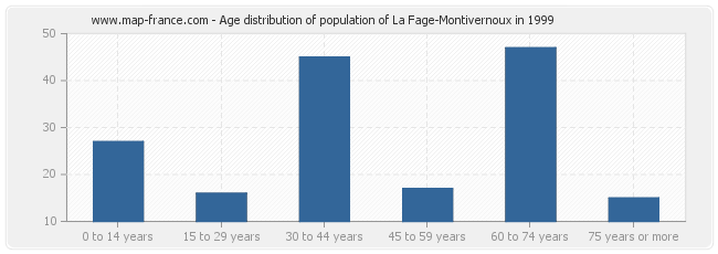 Age distribution of population of La Fage-Montivernoux in 1999